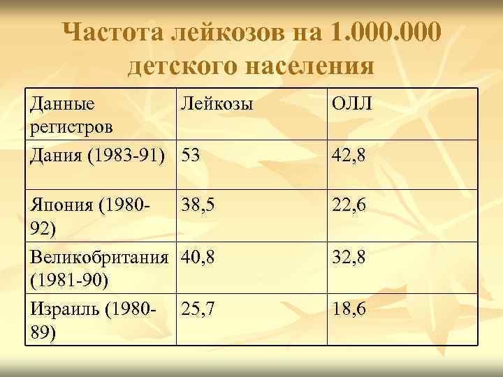 Частота лейкозов на 1. 000 детского населения Данные Лейкозы регистров Дания (1983 -91) 53