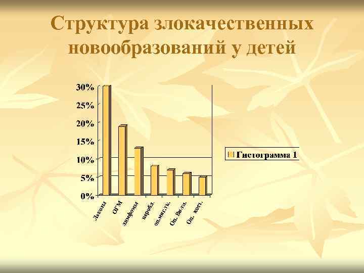 Структура злокачественных новообразований у детей 