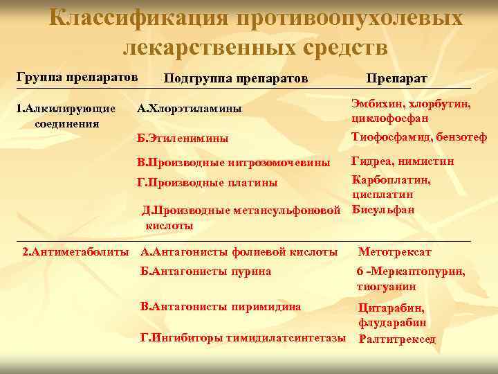 Средство гр. Классификация противоопухолевых препаратов. Классификация противоопухолевых средств фармакология. Класс противоопухолевых препаратов.. Противолпухолевык препараты клас.