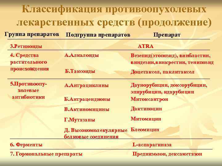 Механизм действия противоопухолевых препаратов. Основные группы противоопухолевых препаратов. Классификация противоопухолевых средств. Противоопухолевые классификация. Классификацию противоопухолевых лекарственных препаратов..