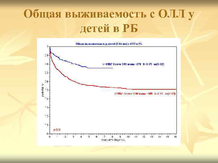 Общая выживаемость с ОЛЛ у детей в РБ 