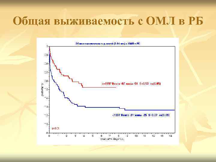 Общая выживаемость с ОМЛ в РБ 