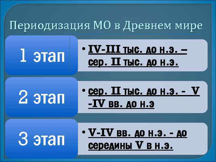 Периодизация МО в Древнем мире 1 этап • IV-III тыс. до н. э. –