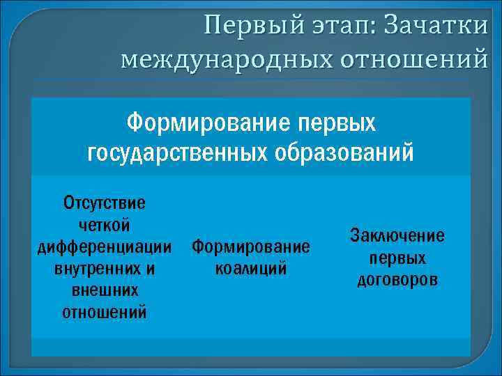 Первый этап: Зачатки международных отношений Формирование первых государственных образований Отсутствие четкой дифференциации Формирование внутренних