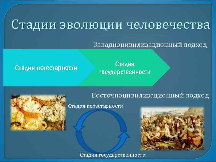 Стадии эволюции человечества Западноцивилизационный подход Стадия потестарности Стадия государственности Восточноцивилизационный подход Стадия потестарности Стадия