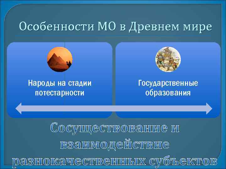 Особенности МО в Древнем мире Народы на стадии потестарности Государственные образования Сосуществование и взаимодействие