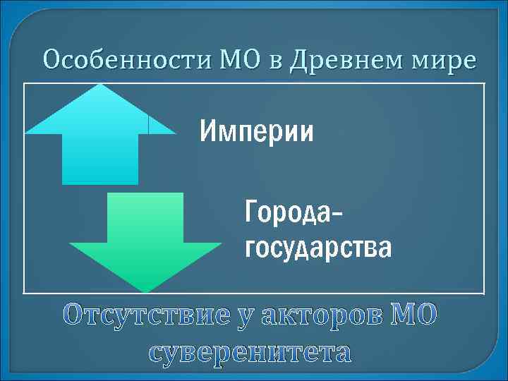 Особенности МО в Древнем мире Империи Городагосударства Отсутствие у акторов МО суверенитета 