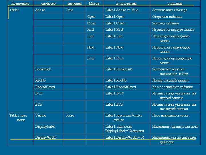 Компонент Table 1 свойство Метод описание Table 1. Active : = True Активизация таблицы