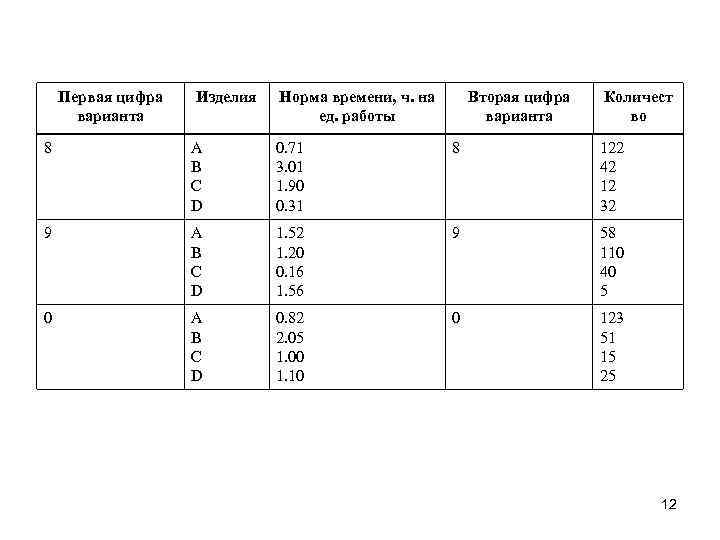 Первая цифра варианта Изделия Норма времени, ч. на ед. работы Вторая цифра варианта Количест