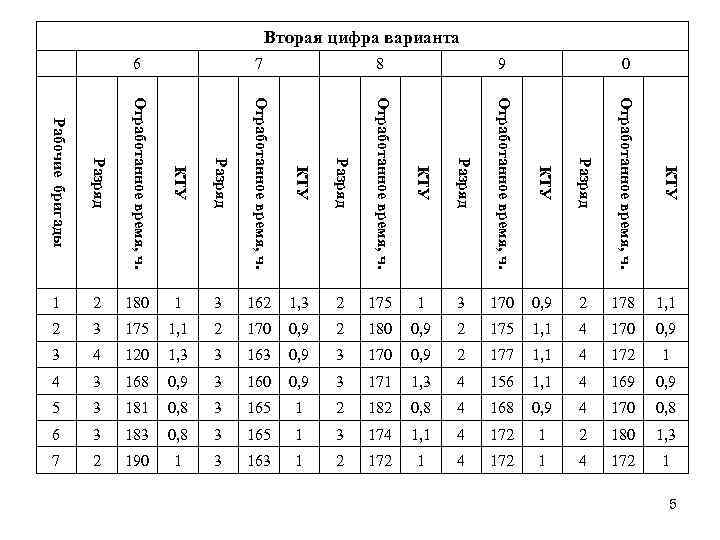 Вторая цифра варианта 6 7 8 9 0 Рабочие бригады Разряд Отработанное время, ч.