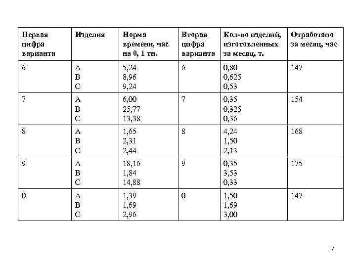 Первая цифра варианта Изделия Норма времени, час на 0, 1 тн. Вторая цифра варианта