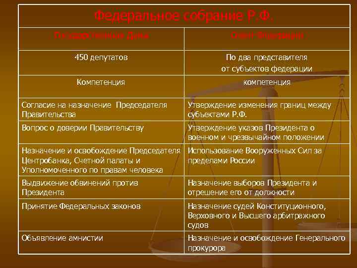 Федеральное собрание Р. Ф. Государственная Дума Совет Федерации 450 депутатов По два представителя от