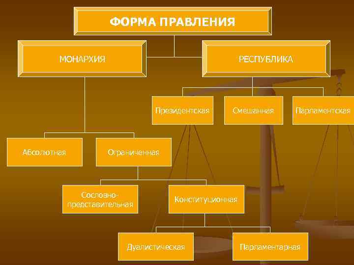 Форма правления президентская республика. Парламентская форма правления. Парламентско президентская форма правления. Форма правления Республика президентская парламентская.