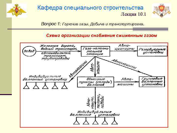 Кафедра специального строительства Лекция 10. 1 Вопрос 1: Горючие газы. Добыча и транспортировка. Схема