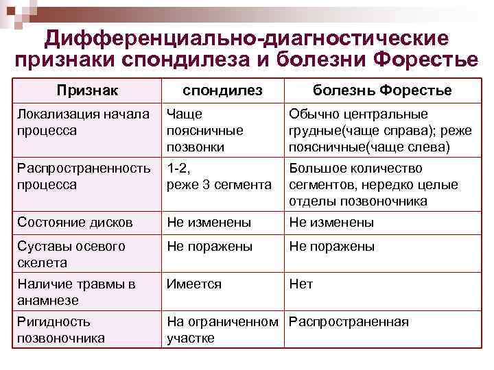Дифференциально-диагностические признаки спондилеза и болезни Форестье Признак спондилез болезнь Форестье Локализация начала процесса Чаще