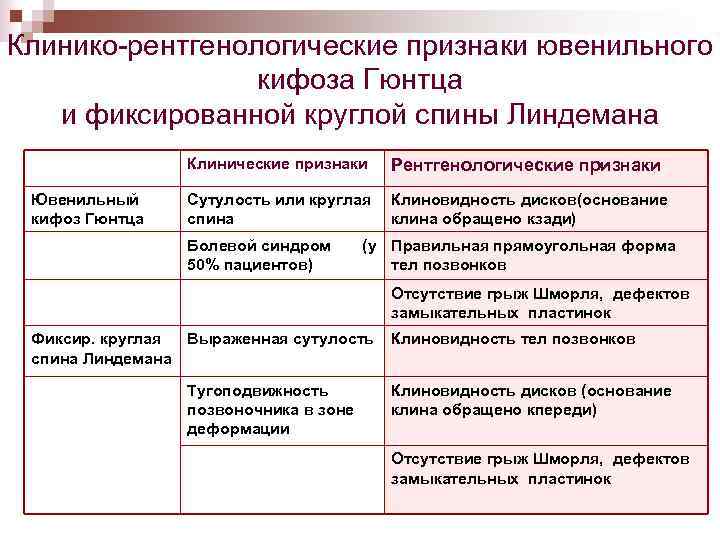 Клинико-рентгенологические признаки ювенильного кифоза Гюнтца и фиксированной круглой спины Линдемана Клинические признаки Ювенильный кифоз