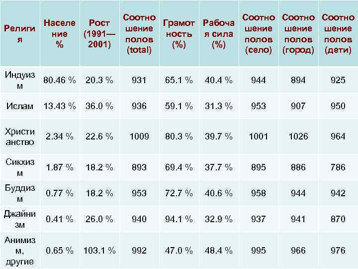 Населе Рост Религи ние (1991— я % 2001) Соотно Грамот Рабоча шение ность я