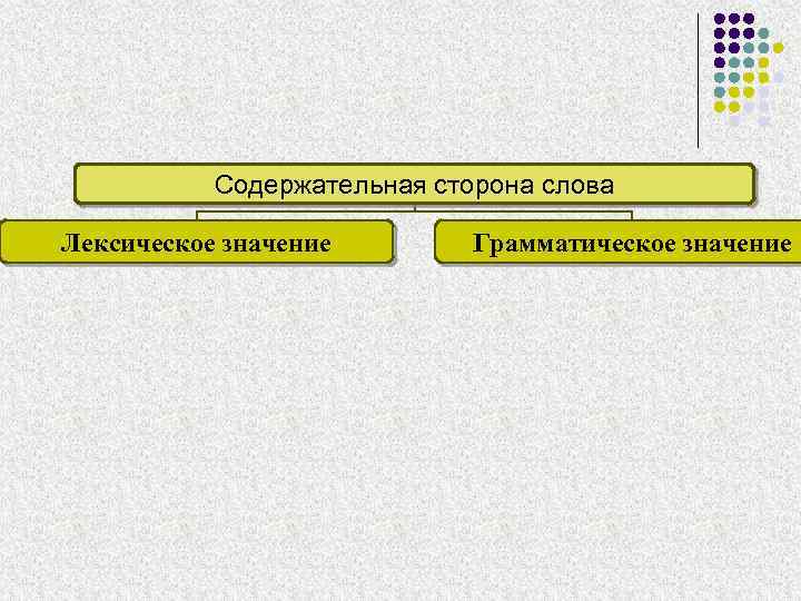 Содержательная сторона слова Лексическое значение Грамматическое значение 