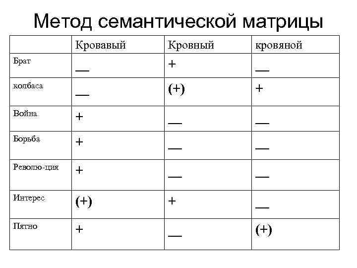 Метод семантической матрицы Кровавый Кровный кровяной Брат __ + __ колбаса __ (+) +