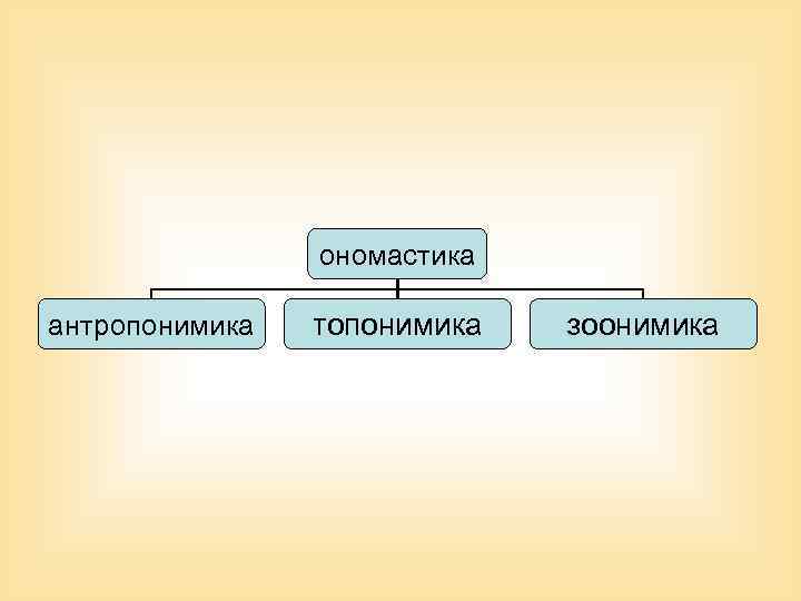 Историческая ономастика презентация