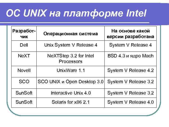 Длина ос. Характеристика системы Unix. Системные требования Unix. Характеристика операционной системы Unix. Unix таблица.