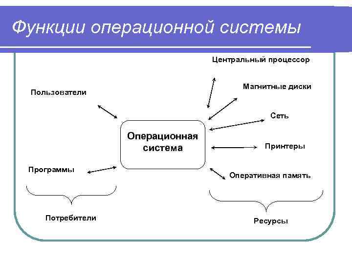 Функции ос