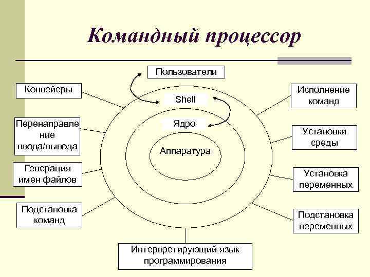 Командный процессор Пользователи Конвейеры Перенаправле ние ввода/вывода Shell Ядро Аппаратура Генерация имен файлов Исполнение