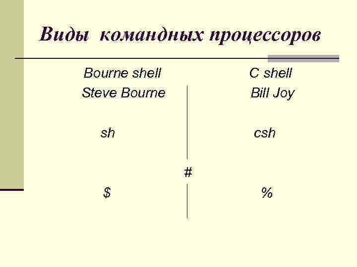 Виды командных процессоров Bourne shell Steve Bourne C shell Bill Joy sh csh #