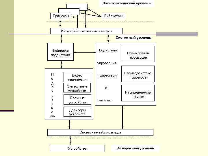 Пользовательский уровень Процессы Библиотеки Интерфейс системных вызовов Системный уровень Подсистема Файловая подсистема Планировщик процессов