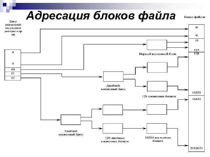 Адресация блоков файла 