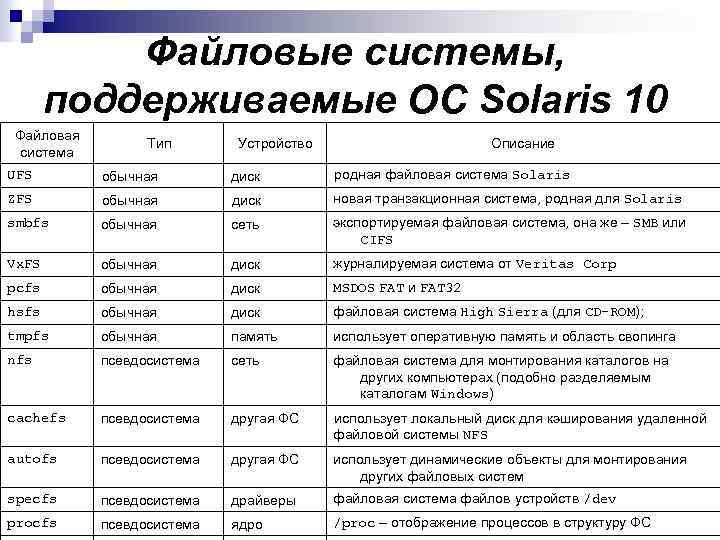 Файловые системы, поддерживаемые ОС Solaris 10 Файловая система Тип Устройство Описание UFS обычная диск