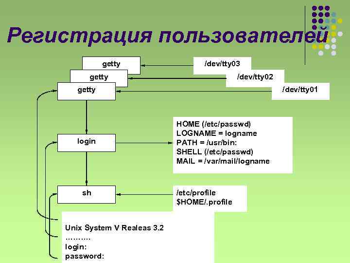 Регистрация пользователей getty /dev/tty 03 getty /dev/tty 02 getty login sh Unix System V