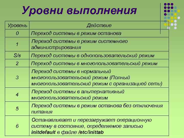 Уровни выполнения Уровень Действие 0 Переход системы в режим останова 1 Переход системы в