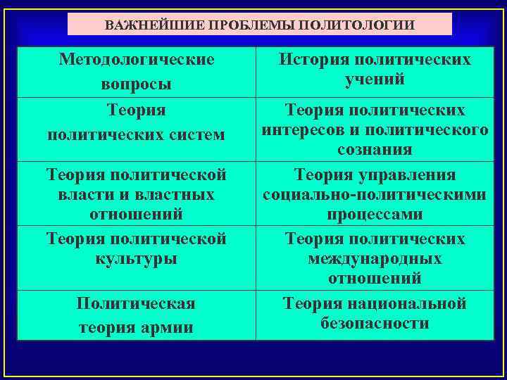 ВАЖНЕЙШИЕ ПРОБЛЕМЫ ПОЛИТОЛОГИИ Методологические вопросы Теория политических систем Теория политической власти и властных отношений