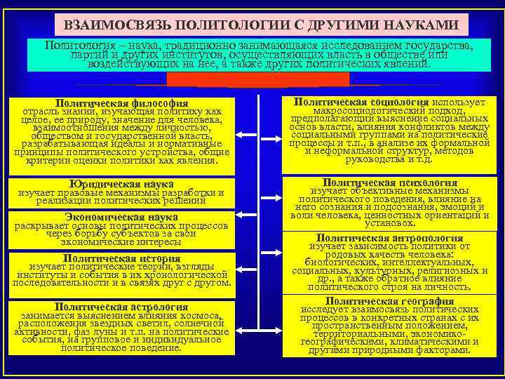 ВЗАИМОСВЯЗЬ ПОЛИТОЛОГИИ С ДРУГИМИ НАУКАМИ Политология – наука, традиционно занимающаяся исследованием государства, партий и