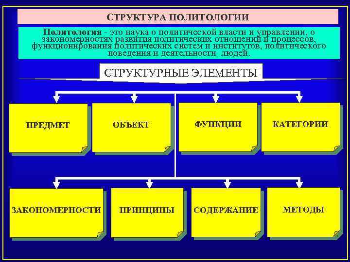СТРУКТУРА ПОЛИТОЛОГИИ Политология - это наука о политической власти и управлении, о закономерностях развития