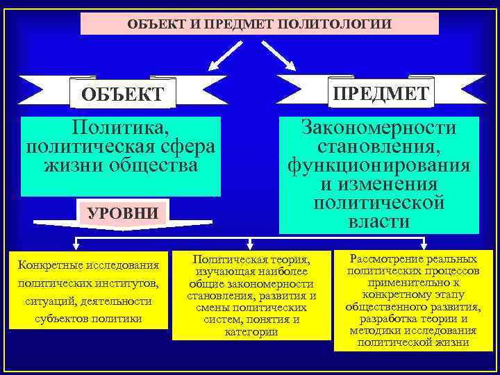 ОБЪЕКТ И ПРЕДМЕТ ПОЛИТОЛОГИИ ОБЪЕКТ ПРЕДМЕТ Политика, политическая сфера жизни общества Закономерности становления, функционирования