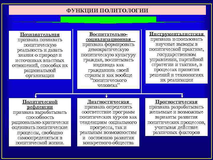 Объект предмет методы и функции политологии