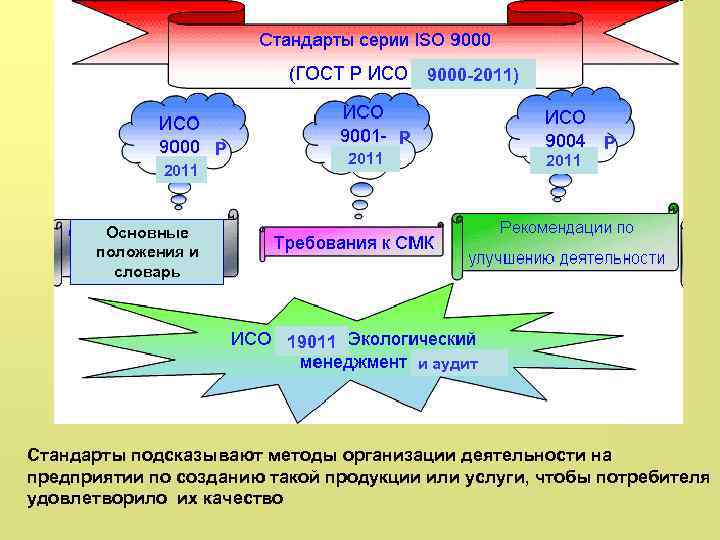 В настоящий период в основе системы лежат 4 стандарта 9000 -2011) Р Р 2011