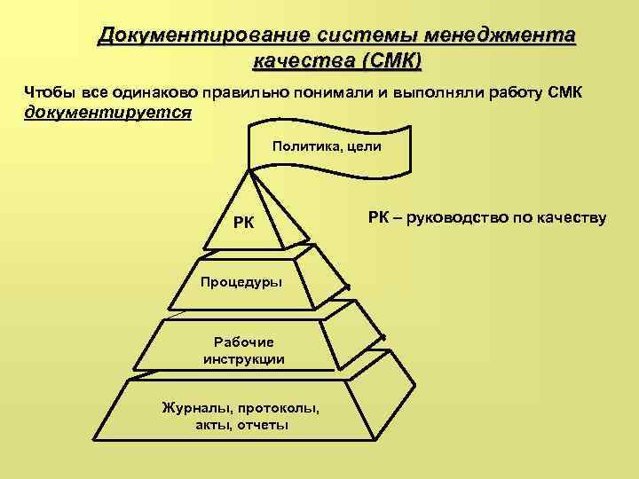 Документирование системы менеджмента качества (СМК) Чтобы все одинаково правильно понимали и выполняли работу СМК