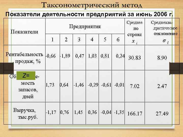 Показатели методики. Таксонометрический метод. Таксонометрический метод в экономическом анализе. Оценку деятельности предприятия таксонометрическим методом. Средние показатели на предприятии.