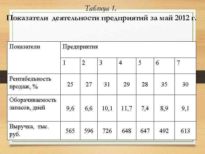 Таблица 1. Показатели деятельности предприятий за май 2012 г. Показатели Предприятия 1 2 3