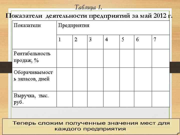 Таблица 1. Показатели деятельности предприятий за май 2012 г. Показатели Предприятия 1 Рентабельность продаж,