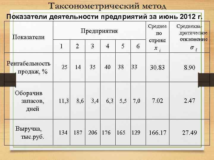 Таксонометрический метод Показатели деятельности предприятий за июнь 2012 г. Среднее Предприятия Показатели отклонение 1