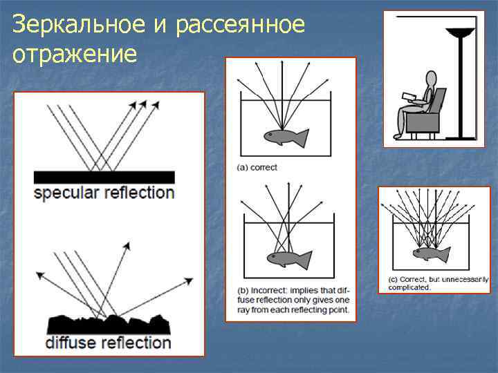 Зеркальное и рассеянное отражение 
