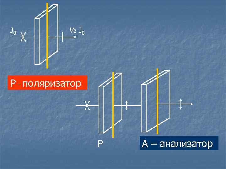 J 0 ½ J 0 Р – поляризатор Р А – анализатор 