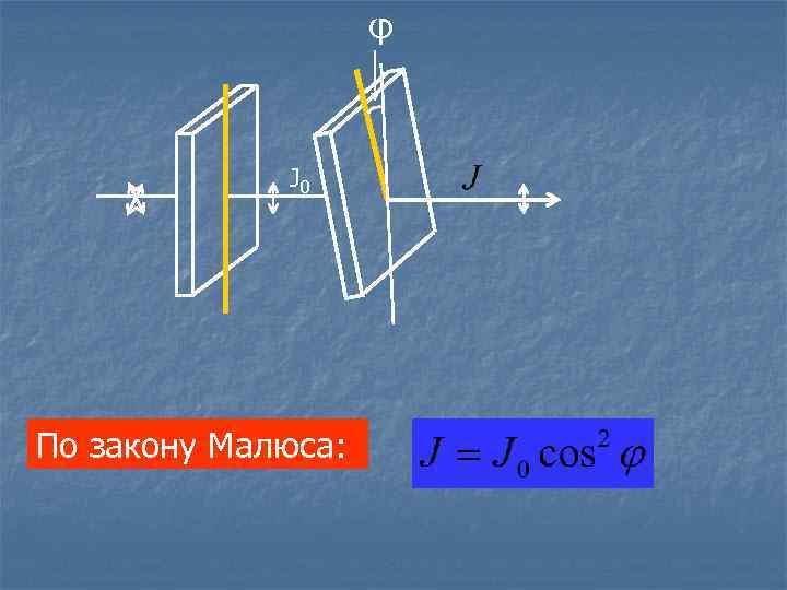 φ J 0 По закону Малюса: 