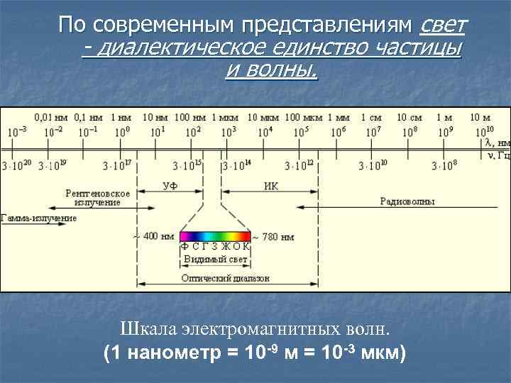 На рисунке представлена шкала электромагнитных волн используя данные шкалы выберите из предложенного