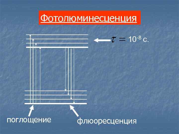 Фотолюминесценция 10 -8 с. поглощение флюоресценция 