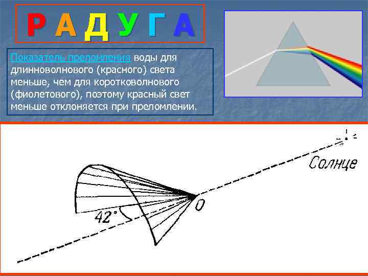 РАДУГА Показатель преломления воды для длинноволнового (красного) света меньше, чем для коротковолнового (фиолетового), поэтому